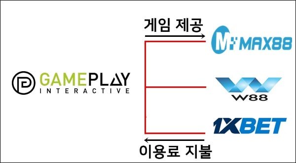 gameplay 수익 창출 방법